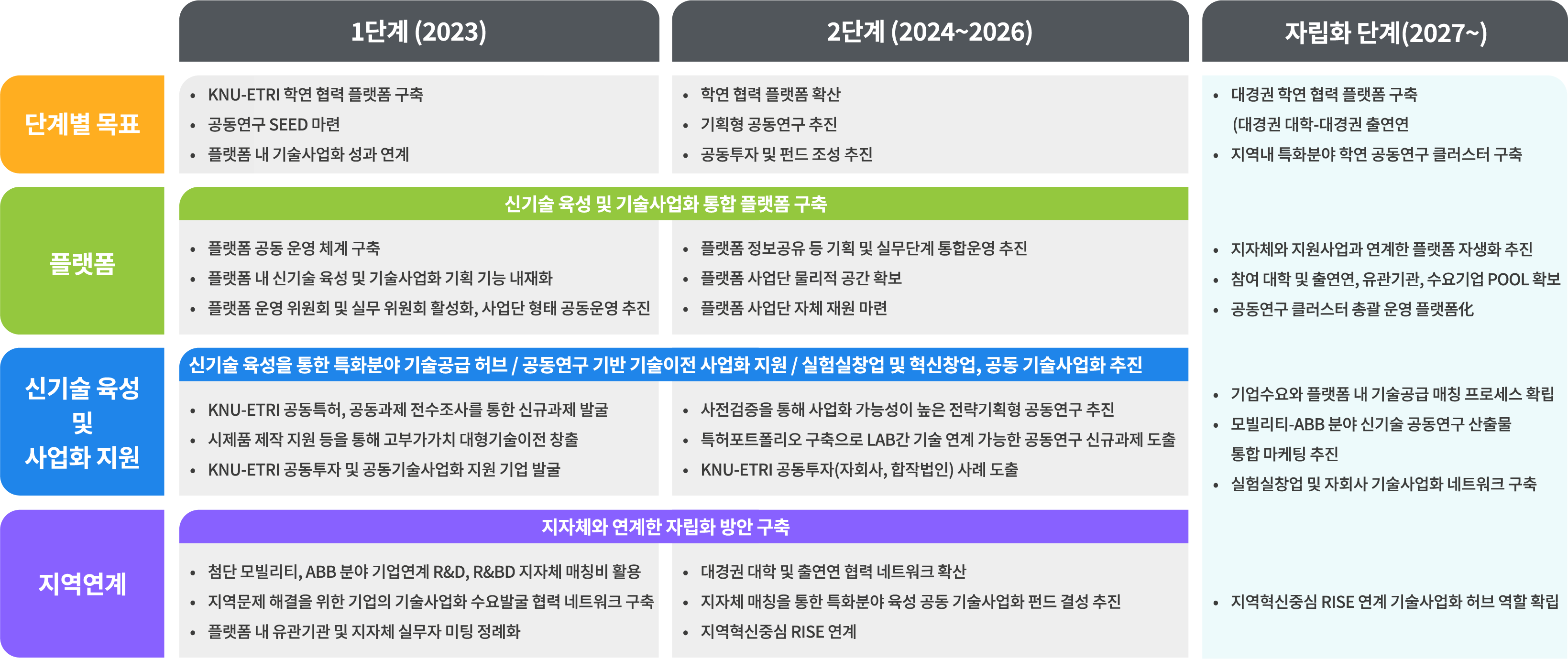 플랫폼 단계별 추진전략